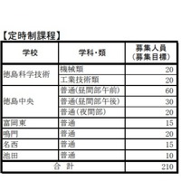 令和2年度徳島県公立高等学校一般選抜募集人員（定時制課程）