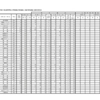 令和2（2020）年度県立高等学校入学者選抜（特色選抜、A海外特別選抜）合格内定状況