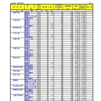 令和2年度埼玉県公立高等学校における入学志願者数（全日制・専門学科）