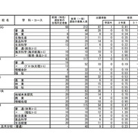 令和2年度（2020年度）熊本県公立高等学校入学者選抜における後期（一般）選抜出願者数