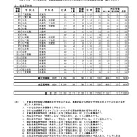 令和2年度公立高等学校 前期選抜等および特別入学者選抜入学許可候補者内定数一覧（県立定時制）