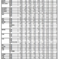 2020年度公立高等学校入学者選抜 志願状況 I（志願変更前）