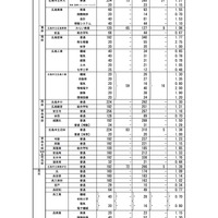 2020年度広島県公立高等学校選抜（II）全日制本校の志願状況（志願変更前）
