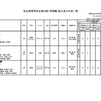 私立高等学校生徒の新1学期編・転入受入校一覧（一部）