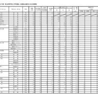 一般選抜出願状況（全日制課程）