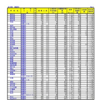 令和2年度埼玉県公立高等学校における入学志願確定者数
