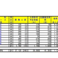 令和2年度埼玉県公立高等学校における入学志願確定者数