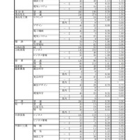 令和2年度岐阜県公立高等学校 第一次・連携型選抜 変更前出願者数
