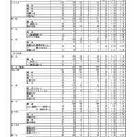 令和2年度熊本県公立高等学校入学者選抜後期（一般）選抜における出願変更状況