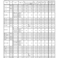 令和2年度愛知県公立高等学校入学者選抜（全日制課程）における志願変更後の志願者数（最終）