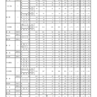 令和2年度愛知県公立高等学校入学者選抜（全日制課程）における志願変更後の志願者数（最終）