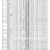 令和2年度 和歌山県立高等学校入学者選抜実施状況（一般選抜・スポーツ推薦一般出願状況・2020年2月25日時点）