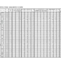 栃木県立高等学校入学者選抜一般選抜出願変更状況（全日制課程）