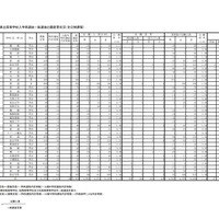 栃木県立高等学校入学者選抜一般選抜出願変更状況（全日制課程）