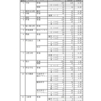 令和2年度静岡県公立高等学校入学者選抜 志願者数一覧（変更後）