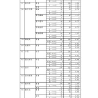 令和2年度静岡県公立高等学校入学者選抜 志願者数一覧（変更後）