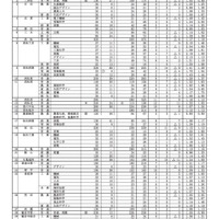 2020年度香川県公立高等学校　一般選抜の出願者数（全日制課程小学科・コース別）