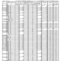 令和2年度滋賀県立高等学校入学者選抜学力検査出願者数