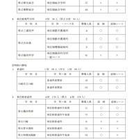 神奈川県公立高等学校入学者選抜 共通選抜2次募集実施校一覧（全日制・定時制）