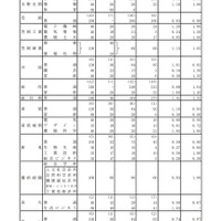 令和2年度岡山県公立高等学校一般入学者選抜（第I期）志願者数