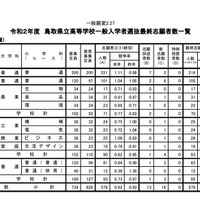 令和2年度鳥取県立高等学校一般入学者選抜最終志願者数一覧