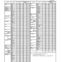 令和2年度県立高等学校学科別入学志願者数（全日制）