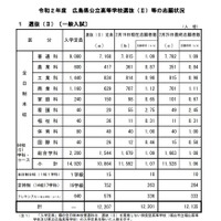 令和2年度広島県公立高等学校選抜（II）一般入試の志願状況