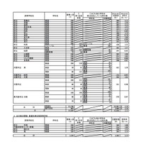 令和2年度大阪府公立高等学校 一般入学者選抜（全日制の課程）の志願者数