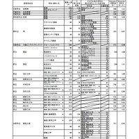 令和2年度大阪府公立高等学校一般入学者選抜（全日制の課程）の志願者数