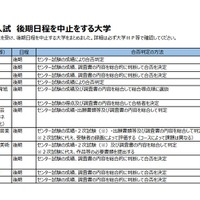 国公立大一般入試 後期日程を中止する大学（3月6日現在、河合塾調べ）　(c) Kawaijuku Educational Institution.