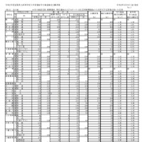 令和2年度滋賀県立高等学校入学者選抜学力検査確定出願者数