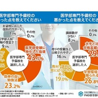 医学部専門予備校のメリット・デメリット