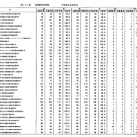 第109回　看護師国家試験　学校別合格者状況：大学