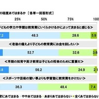 子どもの教育や教育費に関する内容について、自身の考えや状況がどの程度あてはまるか