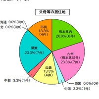 親の居住地域