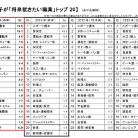 男の子が「将来就きたい職業」トップ20