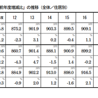 「税込年収」と「対前年度増減比」の推移（全体／住居別）