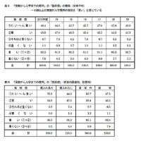 費用の「負担感」の推移