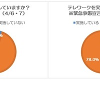 テレワークを実施しているか