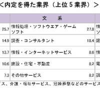 内定を得た企業の属性