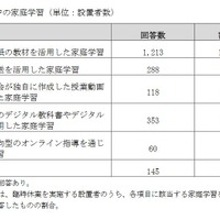 臨時休業中の家庭学習