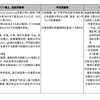 諸外国の行動制限等の現状について（4月21日17:00更新・調査中）韓国