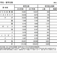 日本学生支援機構「おもな留学先・留学生数」