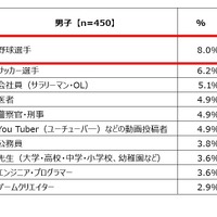 小中学生の「将来就きたい仕事」ランキング トップ10（男子）