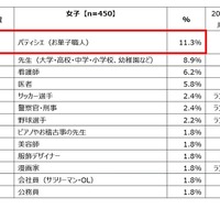 小中学生の「将来就きたい仕事」ランキング トップ10（女子）