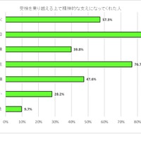 受検を乗り越えるうえで精神的な支えになってくれた人（公立中高一貫校受検編）