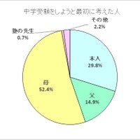 受験を最初にしようと考えたのは誰か（私立・国立中学受験編）