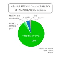 ＜高校生編＞新型コロナウイルスの影響に伴う通っている高校の状況（4月15日時点）