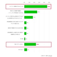 ＜大学生編＞休校中の大学からの学習サポート