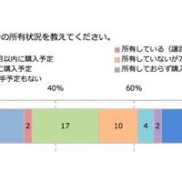 自宅における子ども用のパソコンの所有状況